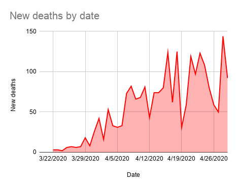 IDPH covid New deaths 2020-04-29