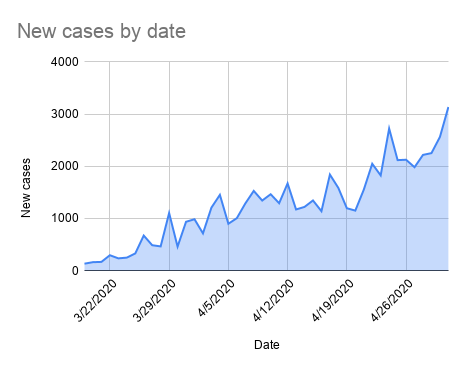 IDPH covid new cases 2020-05-01