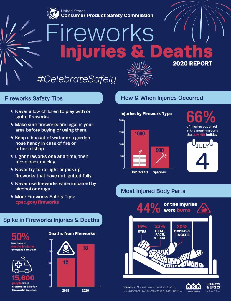 Fireworks safety message provided by the Homewood Fire Department, originally from the Consumer Product Safety Commission at cpsc.gov.