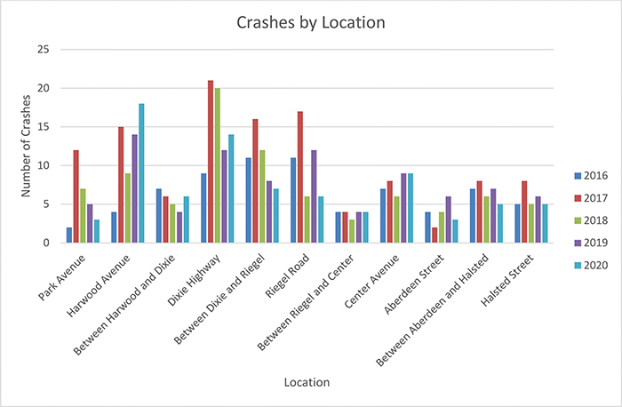 This chart from the 183rd Street Traffic Study shows the frequency of traffic accidents at intersections along the street. (Provided chart)