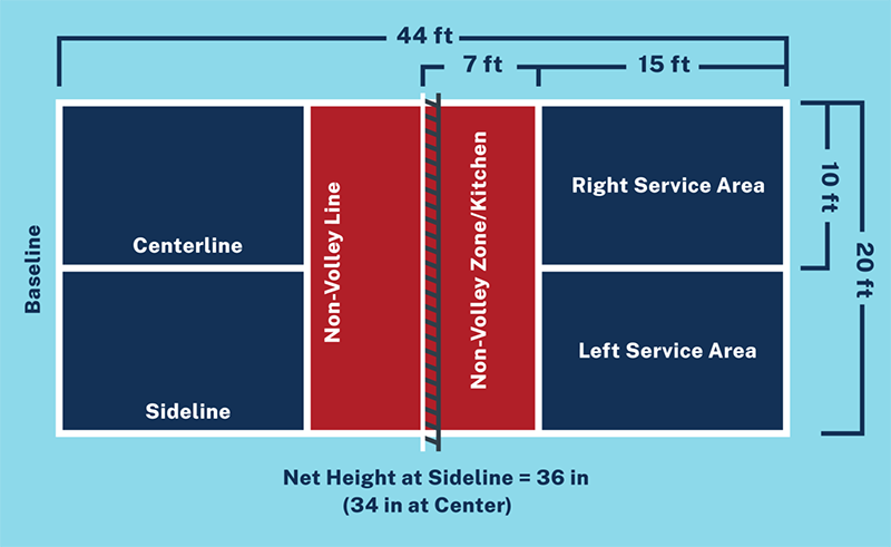 Pickleball is played on a court, but the dimensions and play area differ from tennis. (USA Pickleball graphic)