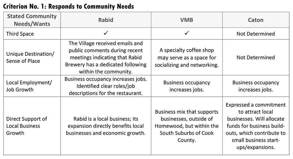 In the Responds to Community Needs category, Rabid Ground's bid was considered the best by staff. (Provided image)