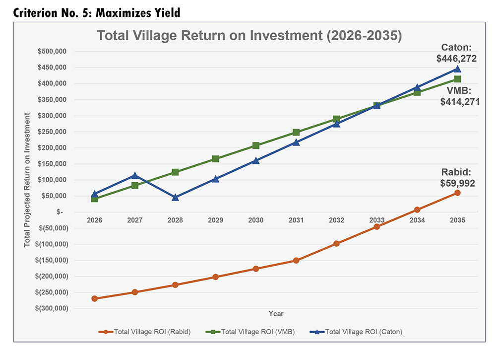 The village staff team that analyzed the Park West Plaza bids concluded the Caton bid is likely to result in the highest return for the village. (Provided image)