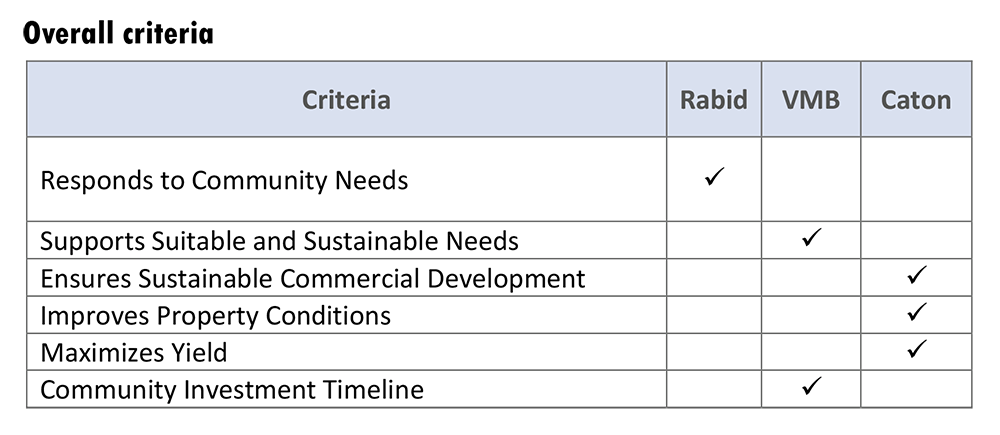 The Caton partnership received top marks in three of six criteria used to assess the bids for Park West Plaza. VMB was deemed best in two criteria and Rabid Ground was ranked first in one category. (Provided image)