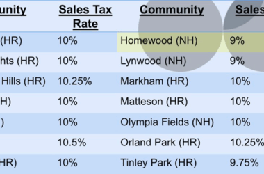 A chart that shows the Village of Homewood's current local sales tax rate, 9%, in comparison to other surrounding municipalities. NH stands for non-home rule (less than 25,000 residents) and HR stands for home rule (more than 25,000 residents). (Provided photo)