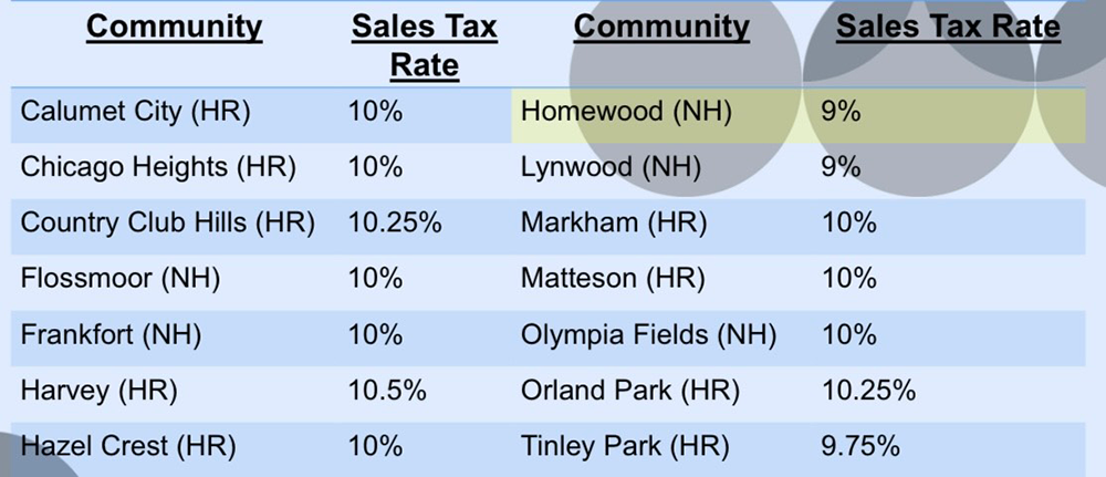 A chart that shows the Village of Homewood's current local sales tax rate, 9%, in comparison to other surrounding municipalities. NH stands for non-home rule (less than 25,000 residents) and HR stands for home rule (more than 25,000 residents). (Provided photo)
