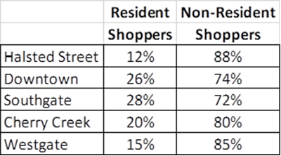 Survey results from Retail Coach, a consultant hired by the Village of Homewood, show the proportion of shoppers from Homewood and those from elsewhere. (Provided image)