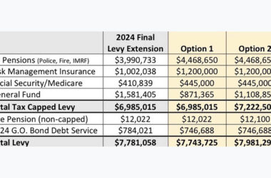 A chart that presents the 2025 tax levy options under consideration, including projected increases for pensions and insurance, and the General Fund for the Village of Homewood. (Provided Photo)