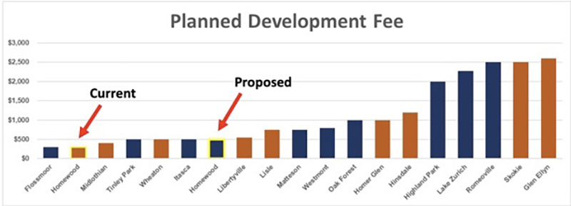 A chart comparing the current and proposed planned development fee for the Village of Homewood with the charges of surrounding municipalities. The orange bars represent escrow-based fees. (Provided image)
